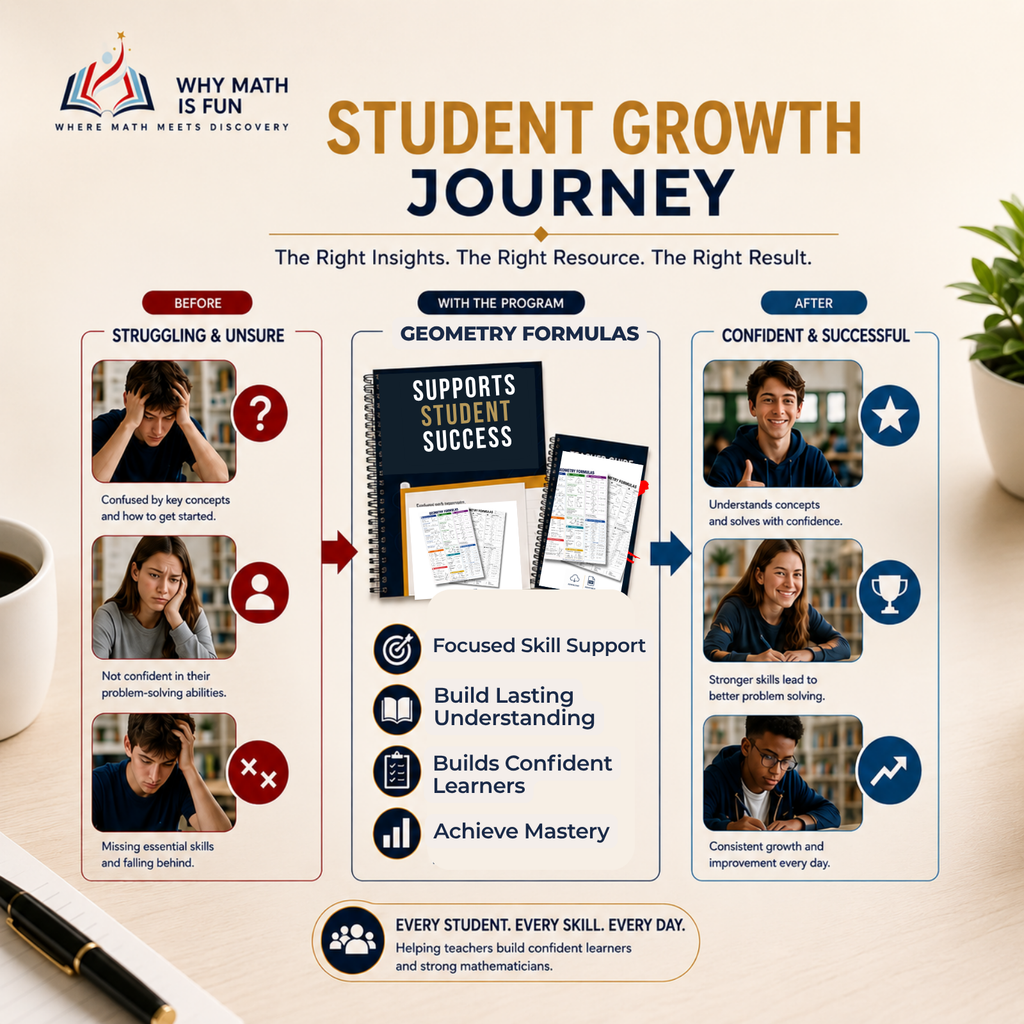 An infographic titled 'Student Growth Journey' from Why Math Is Fun, showing a before-and-after comparison for geometry learning. The left side, labeled 'Struggling & Unsure' with before photos and icons, transitions with a red arrow to the center, labeled 'With the Program,' which features a book cover and tablet graphic with icons for focused skill support, lasting understanding, confident learners, and mastery.